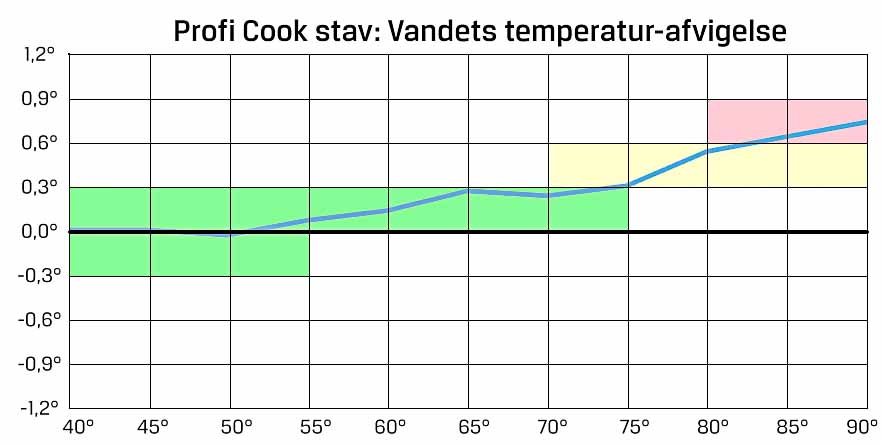 Profi Cook Stav – Sous 2.0