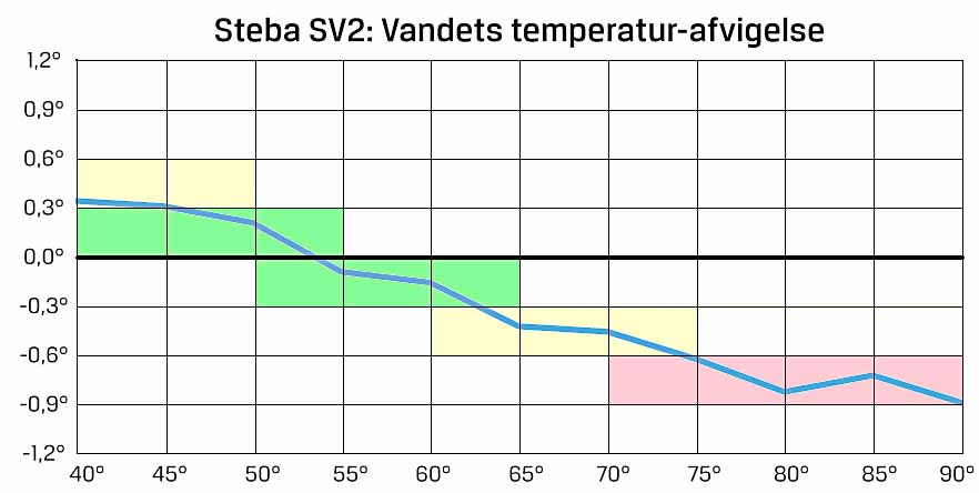 Steba SV2 – Sous 2.0