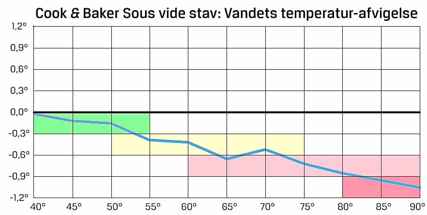 Cook & Sous vide Sous vide 2.0