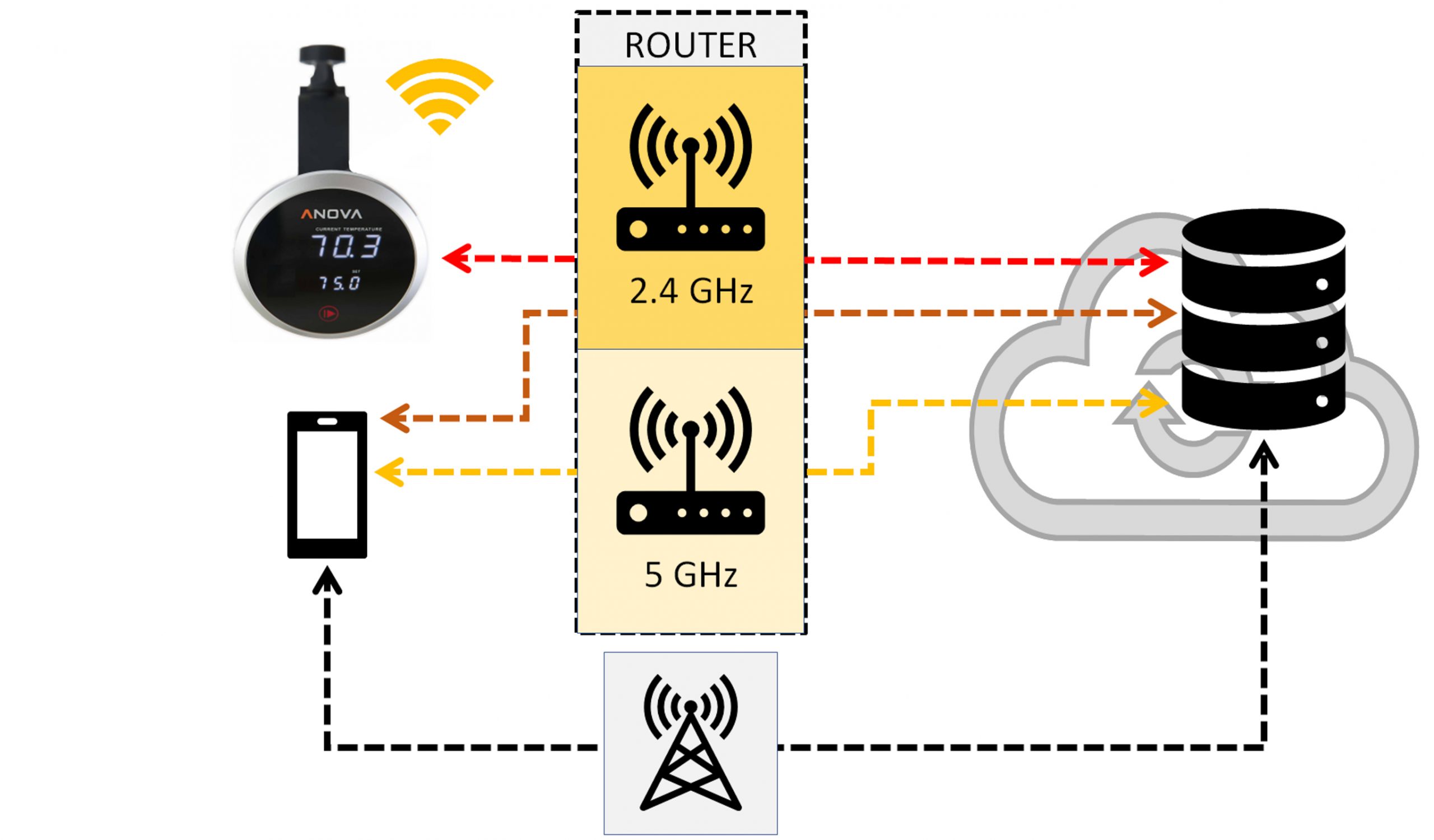 WiFi og vide-apparater – Sous vide 2.0