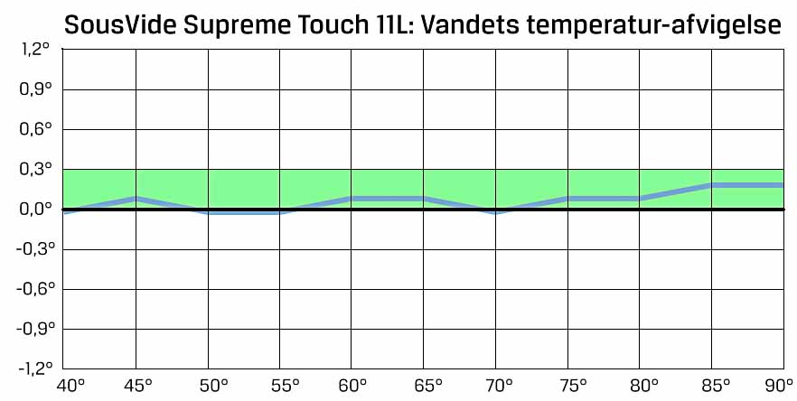 SousVide Supreme Touch+ (11L) – SousVide Supreme